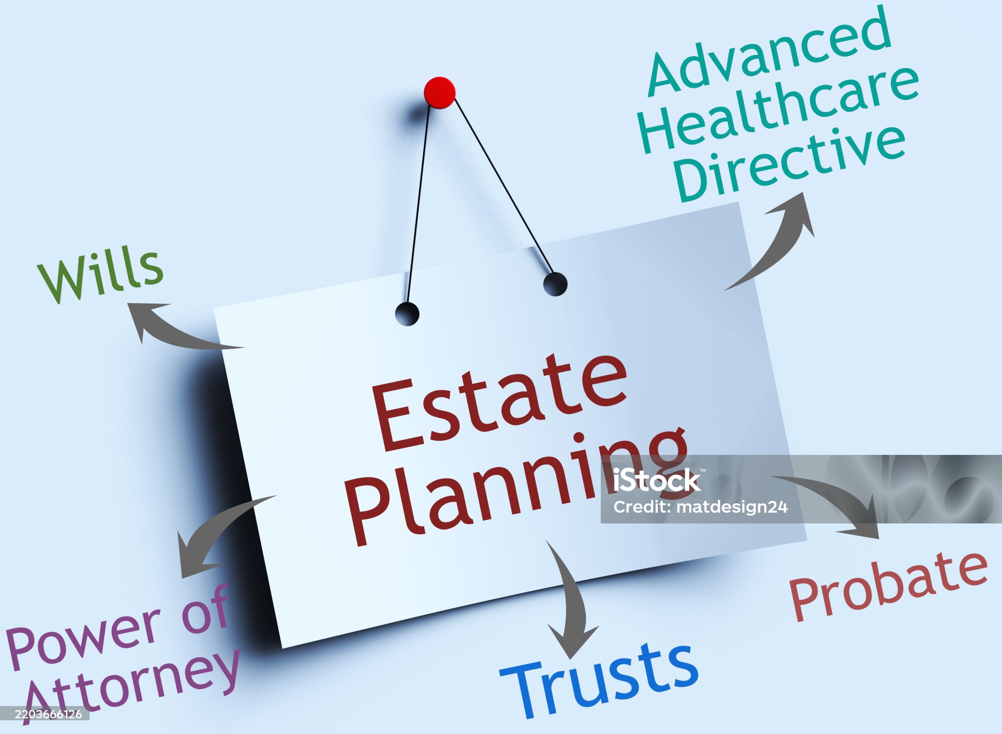 Estate Planning diagram showing Wills, Trusts, Power of Attorney, Advanced Healthcare Directive and Probate